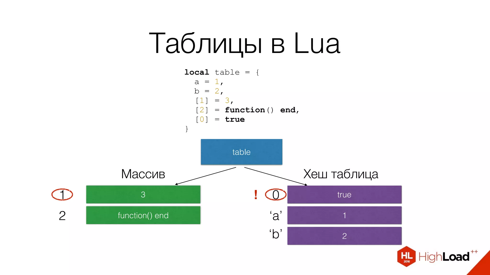 Таблицы в Lua
table
local table = {
a = 1,
b = 2,
[1] = 3,
[2] = function() end,
[0] = true
}
3
function() end
true
1
2
1
2
0
‘a’
‘b’
Массив Хеш таблица
!
 