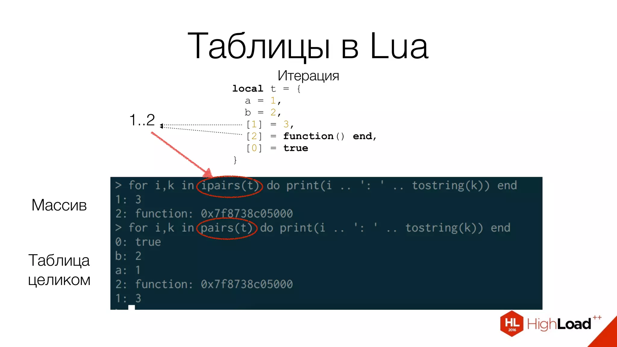 Таблицы в Lua
Итерация
local t = {
a = 1,
b = 2,
[1] = 3,
[2] = function() end,
[0] = true
}
Массив
Таблица
целиком
1..2
 
