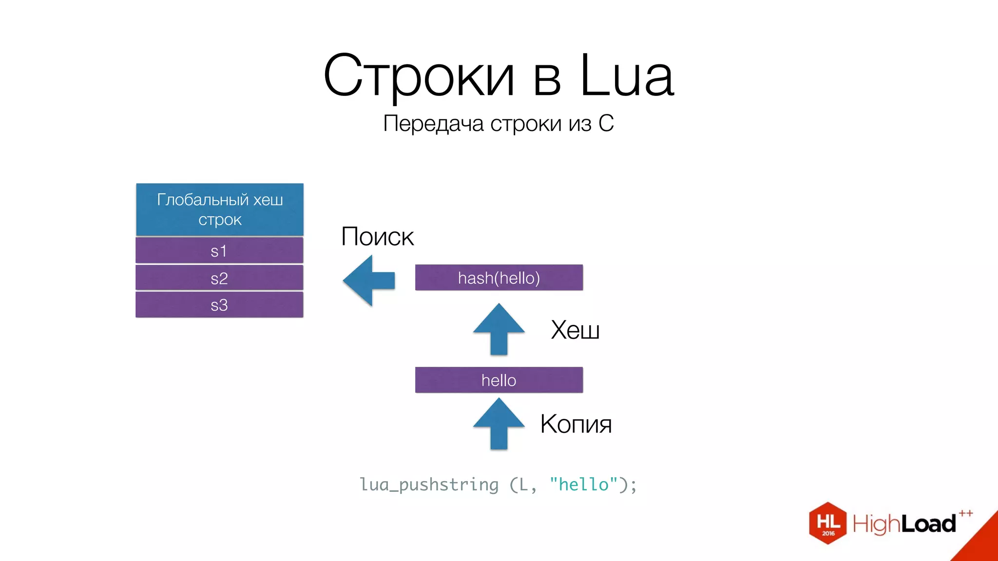 Строки в Lua
Передача строки из C
Глобальный хеш
строк
s1
s2
s3
lua_pushstring (L, "hello");
hello
Копия
Хеш
hash(hello)
Поиск
 