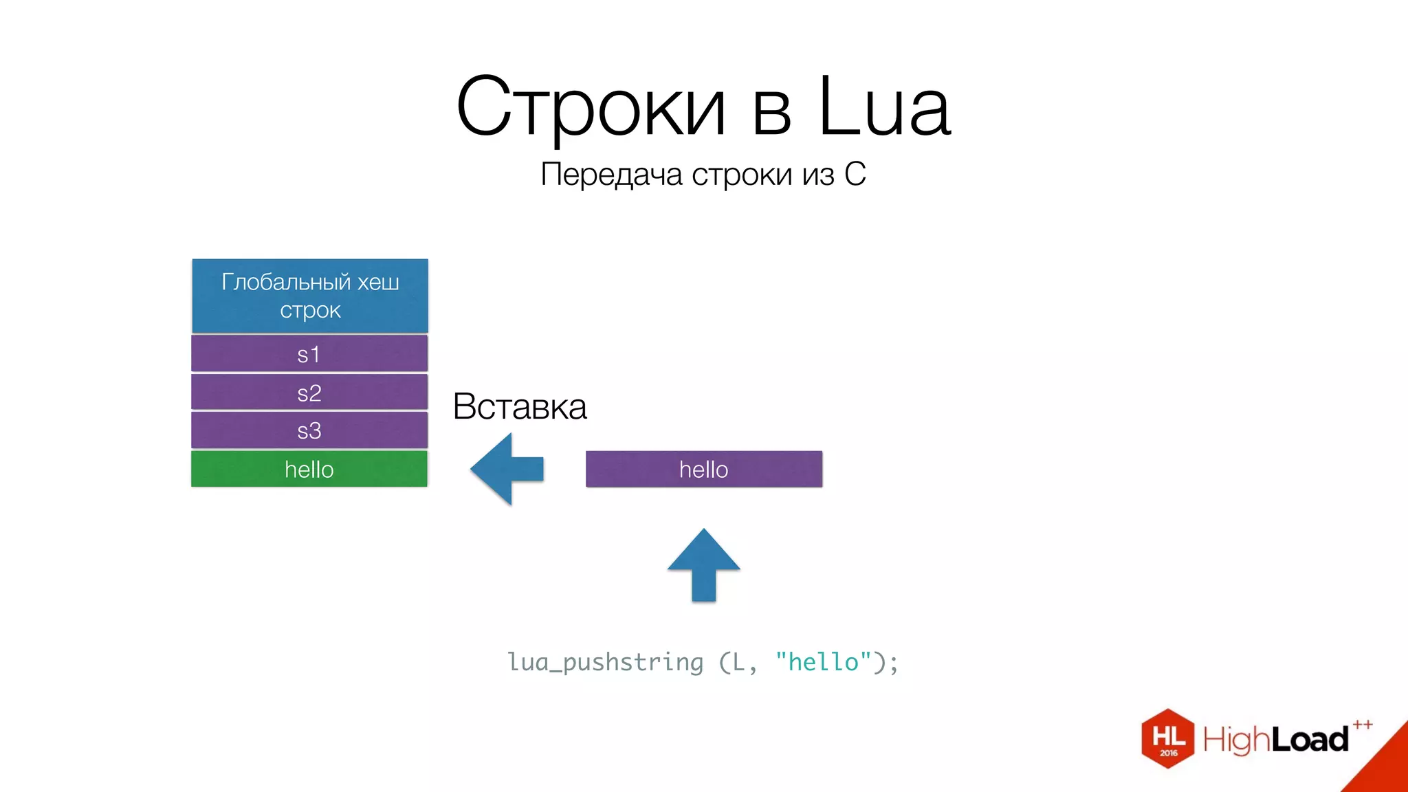 Строки в Lua
Передача строки из C
Глобальный хеш
строк
s1
s2
s3
lua_pushstring (L, "hello");
hello
Вставка
hello
 