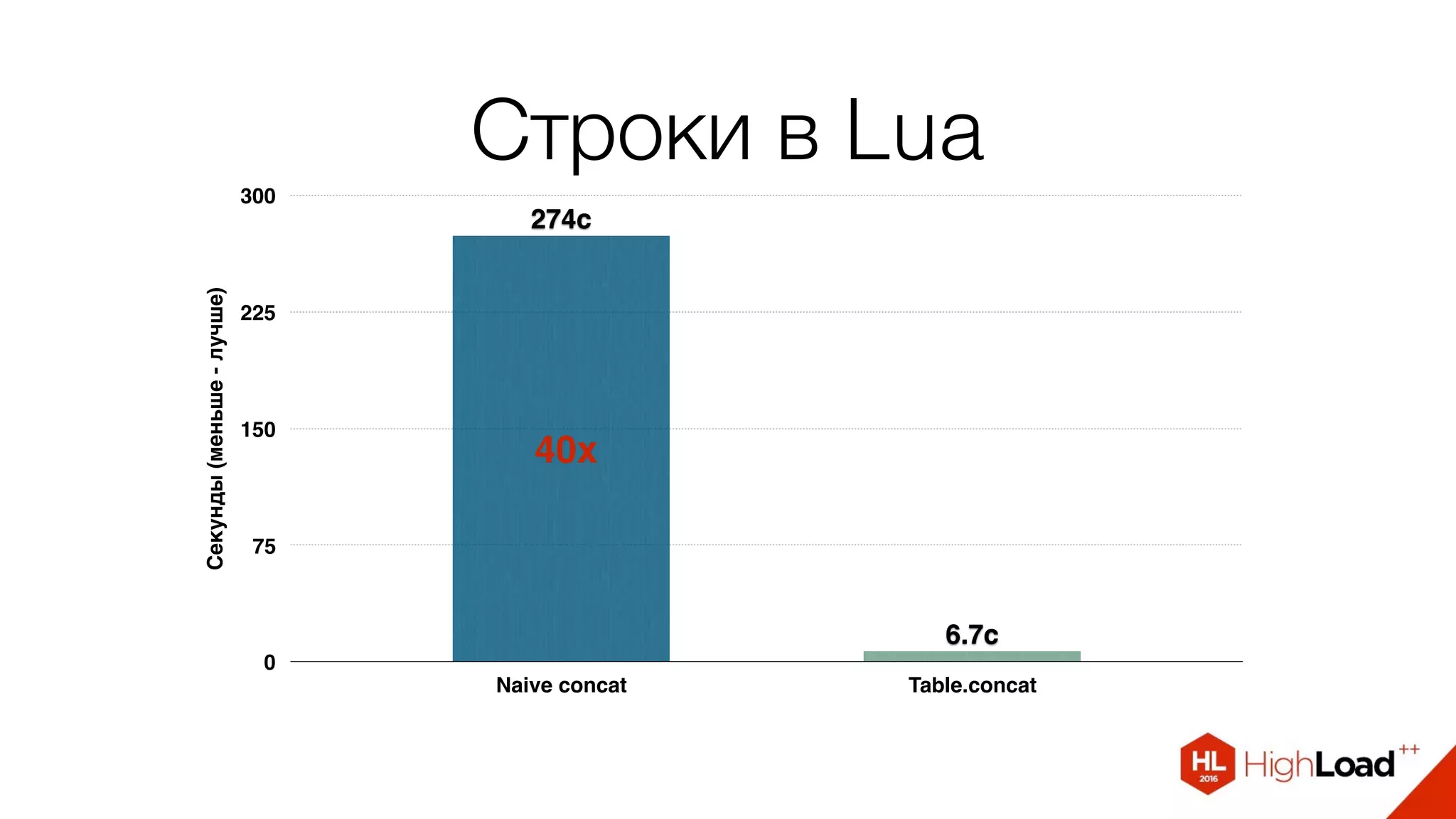 Строки в Lua
Секунды(меньше-лучше)
0
75
150
225
300
Naive concat Table.concat
6.7c
274c
40x
 