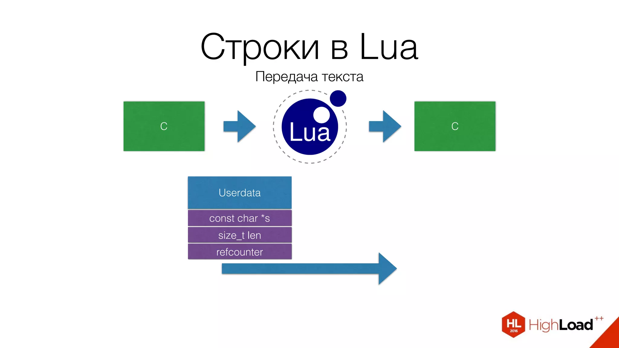 Строки в Lua
Передача текста
C C
Userdata
const char *s
size_t len
refcounter
 