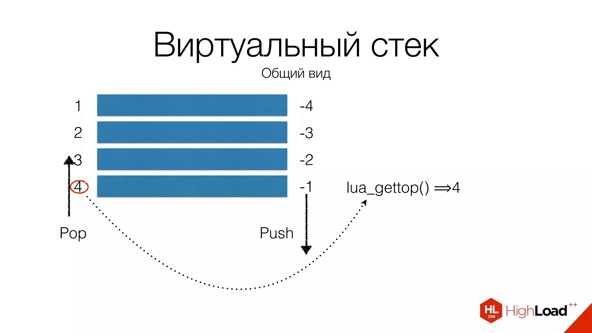 Виртуальный стек
Общий вид
1
2
3
4
-4
-3
-2
-1 lua_gettop() ⟹4
PushPop
 