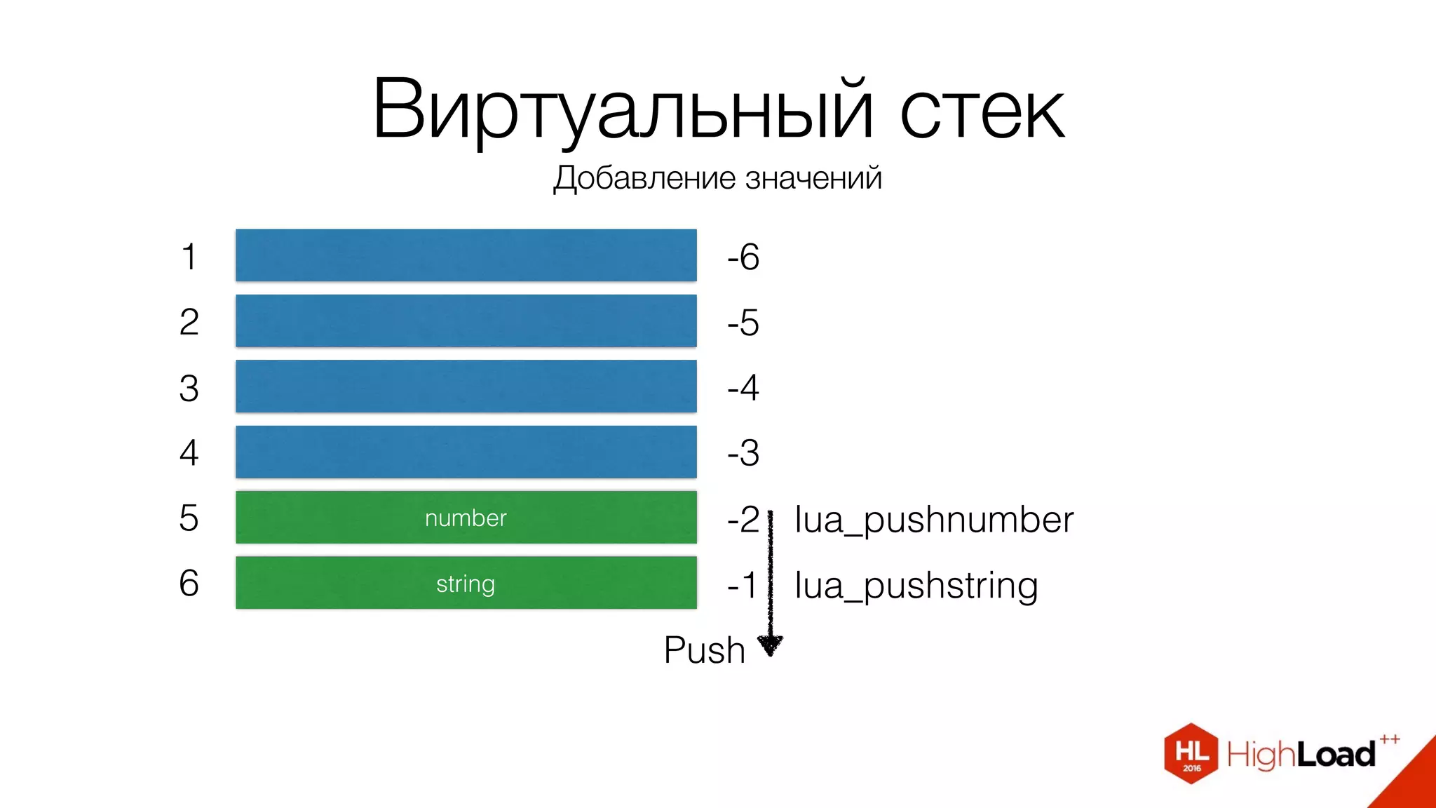 Виртуальный стек
Добавление значений
1
2
3
4
-6
-5
-4
-3
lua_pushnumbernumber
string
5
6
-2
-1 lua_pushstring
Push
 