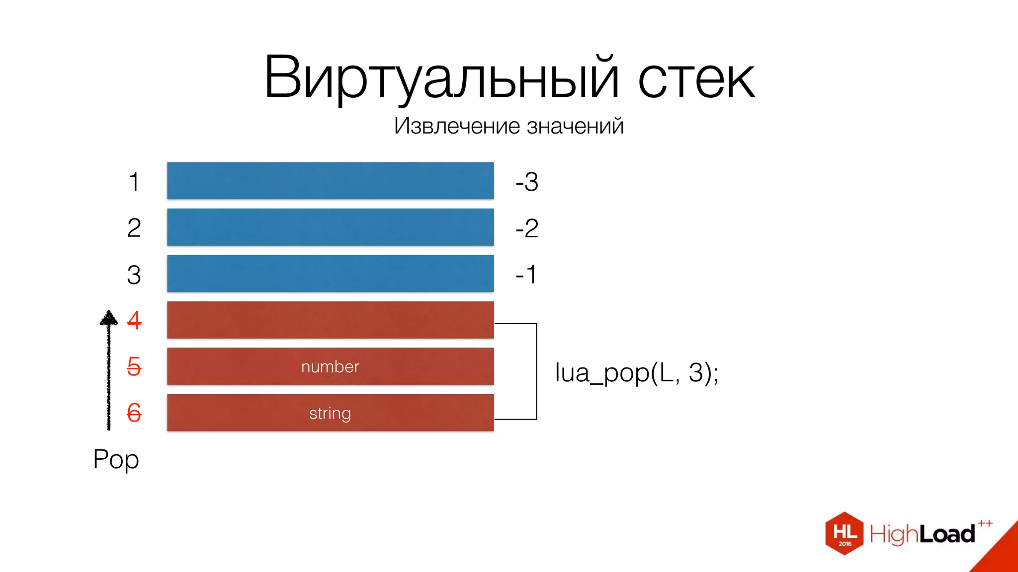 Виртуальный стек
Извлечение значений
1
2
3
4
-3
-2
-1
lua_pop(L, 3);number
string
5
6
Pop
 