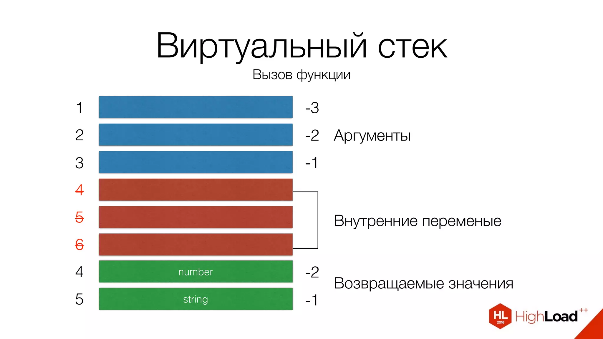 Виртуальный стек
Вызов функции
1
2
3
4
-3
-2
-1
5
6
Внутренние переменые
number
string
4
5
-2
-1
Аргументы
Возвращаемые значения
 