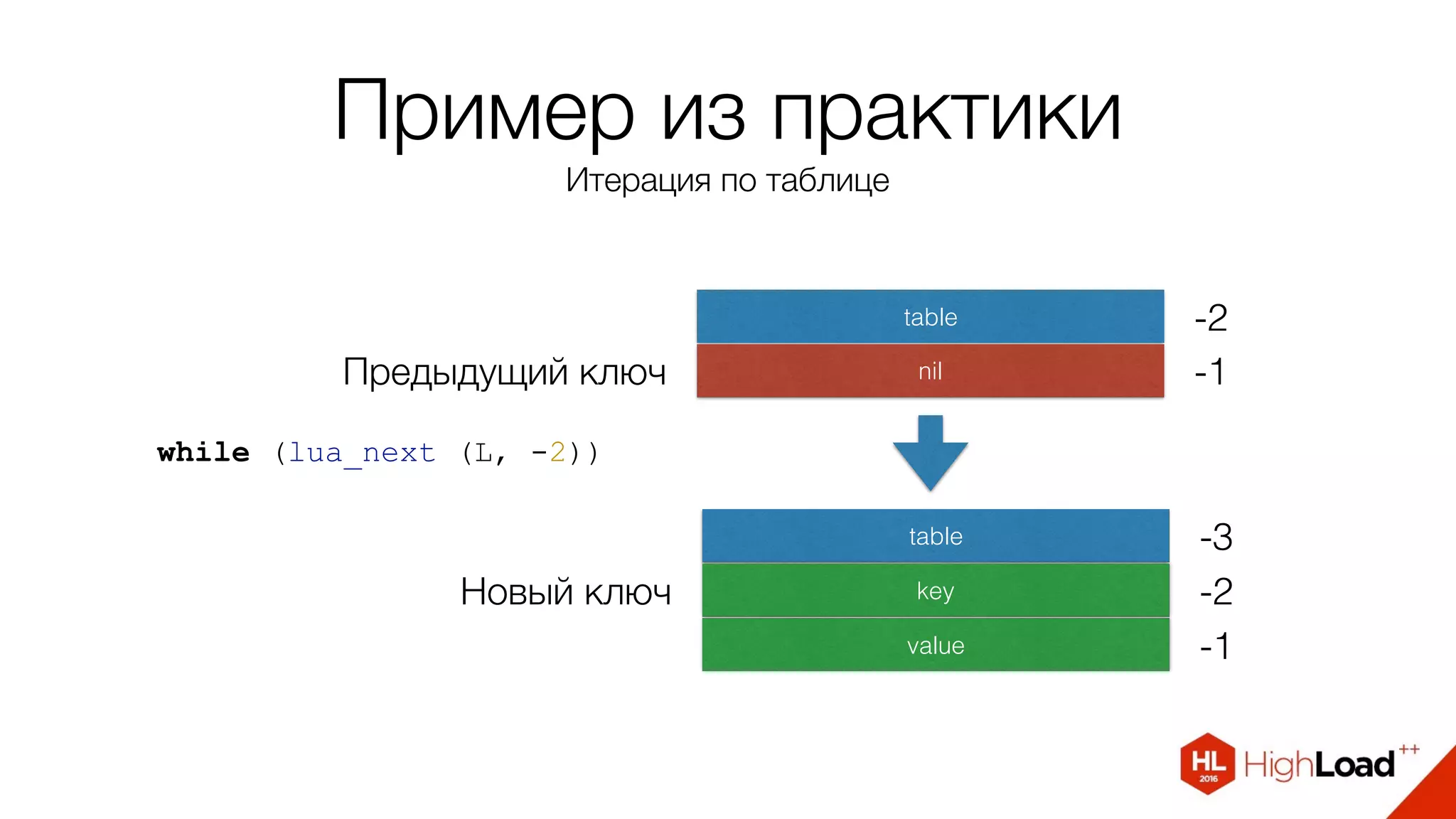 Пример из практики
Итерация по таблице
table -2
nil -1
while (lua_next (L, -2))
table -3
key -2
value -1
Предыдущий ключ
Новый ключ
 