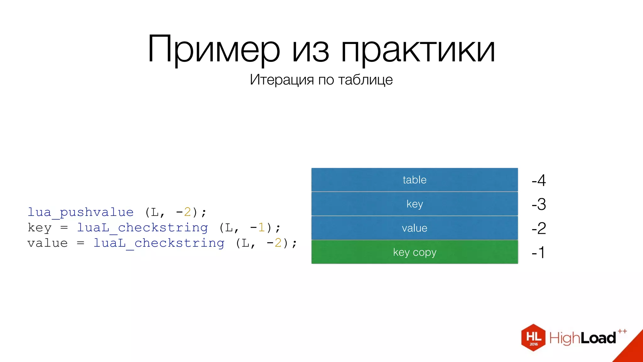 Пример из практики
Итерация по таблице
lua_pushvalue (L, -2);
key = luaL_checkstring (L, -1);
value = luaL_checkstring (L, -2);
table
-2
key
-1
value
key copy
-3
-4
 