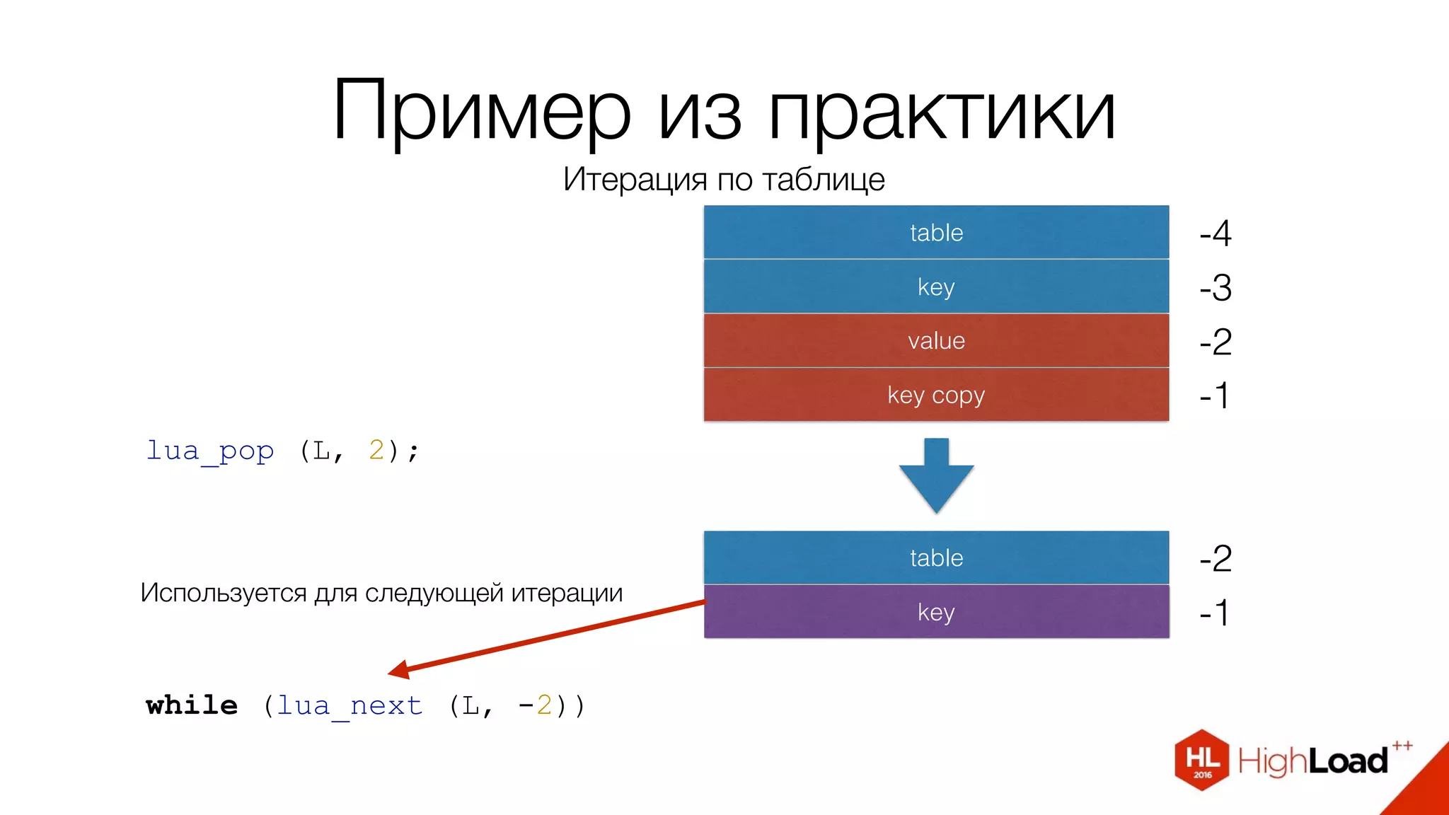 Пример из практики
Итерация по таблице
lua_pop (L, 2);
table
-2
key
-1
value
key copy
-3
-4
table
key -1
-2
while (lua_next (L, -2))
Используется для следующей итерации
 