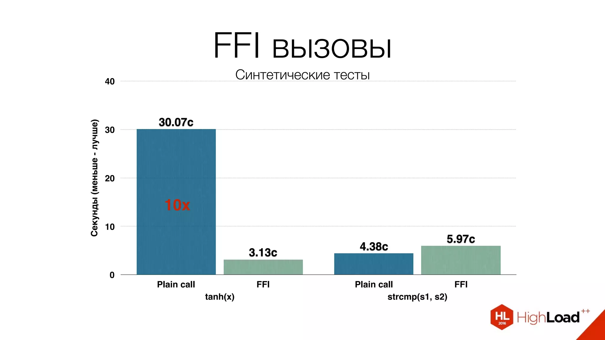 FFI вызовы
Синтетические тесты
Секунды(меньше-лучше)
0
10
20
30
40
tanh(x) strcmp(s1, s2)
Plain call FFI Plain call FFI
5.97c
3.13c
4.38c
30.07c
10x
 