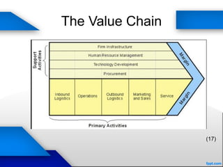 The Value Chain
(17)
 