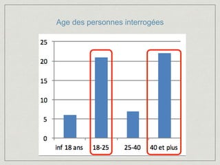 Age des personnes interrogées