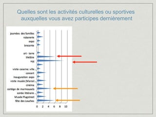 Quelles sont les activités culturelles ou sportives
auxquelles vous avez participes dernièrement