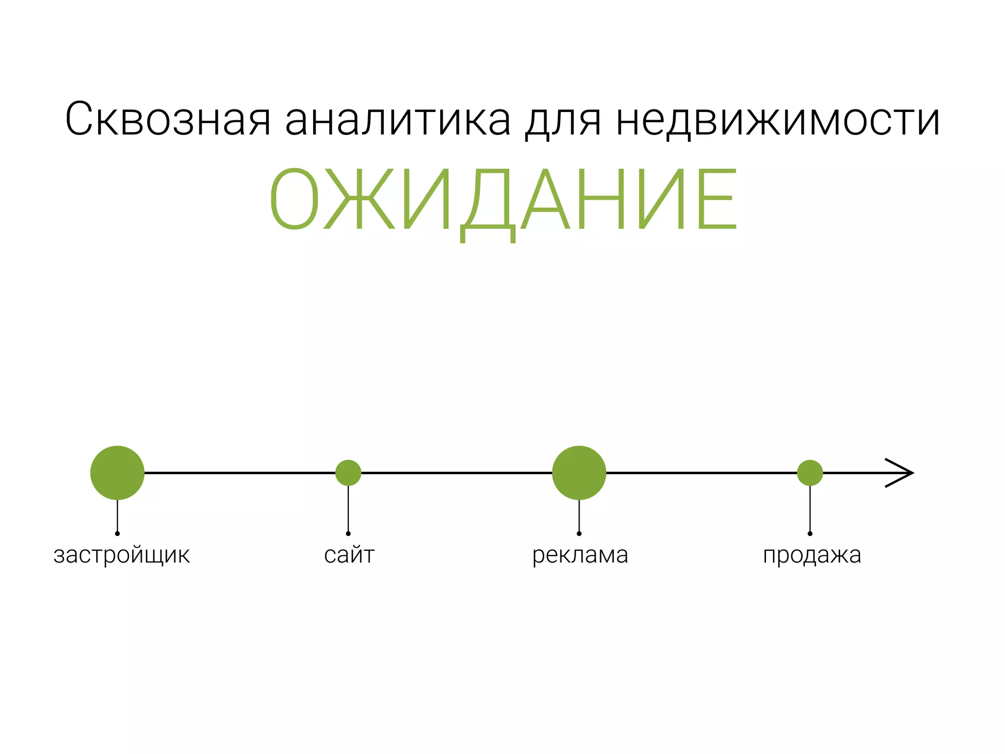 Сквозная аналитика для недвижимости
ОЖИДАНИЕ
застройщик сайт реклама продажа
 