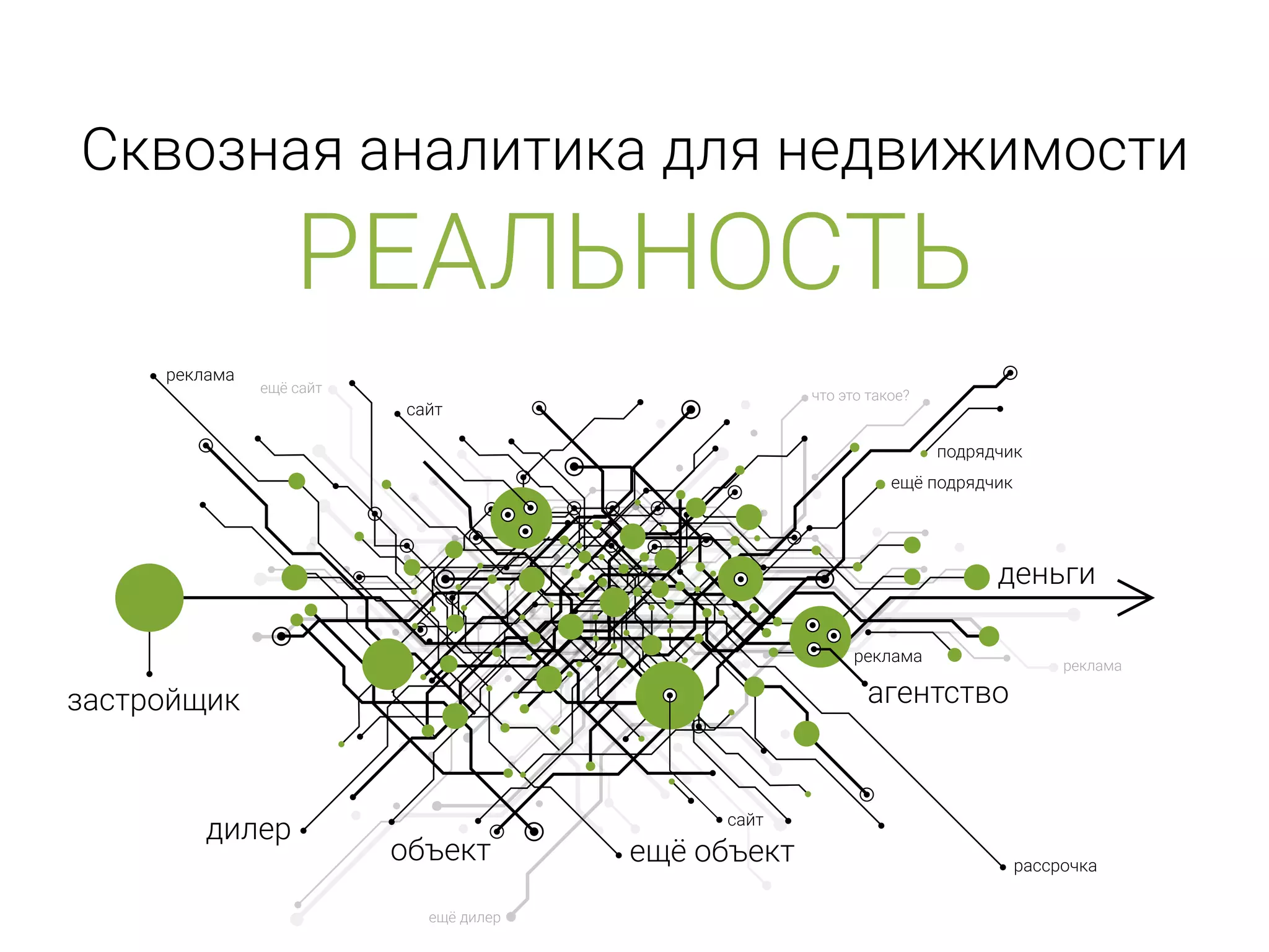 Сквозная аналитика для недвижимости
РЕАЛЬНОСТЬ
застройщик
ещё объект
агентство
дилер
реклама
объект
сайт
сайт
деньги
ещё подрядчик
подрядчик
что это такое?
реклама
рассрочка
ещё дилер
ещё сайт
реклама
 