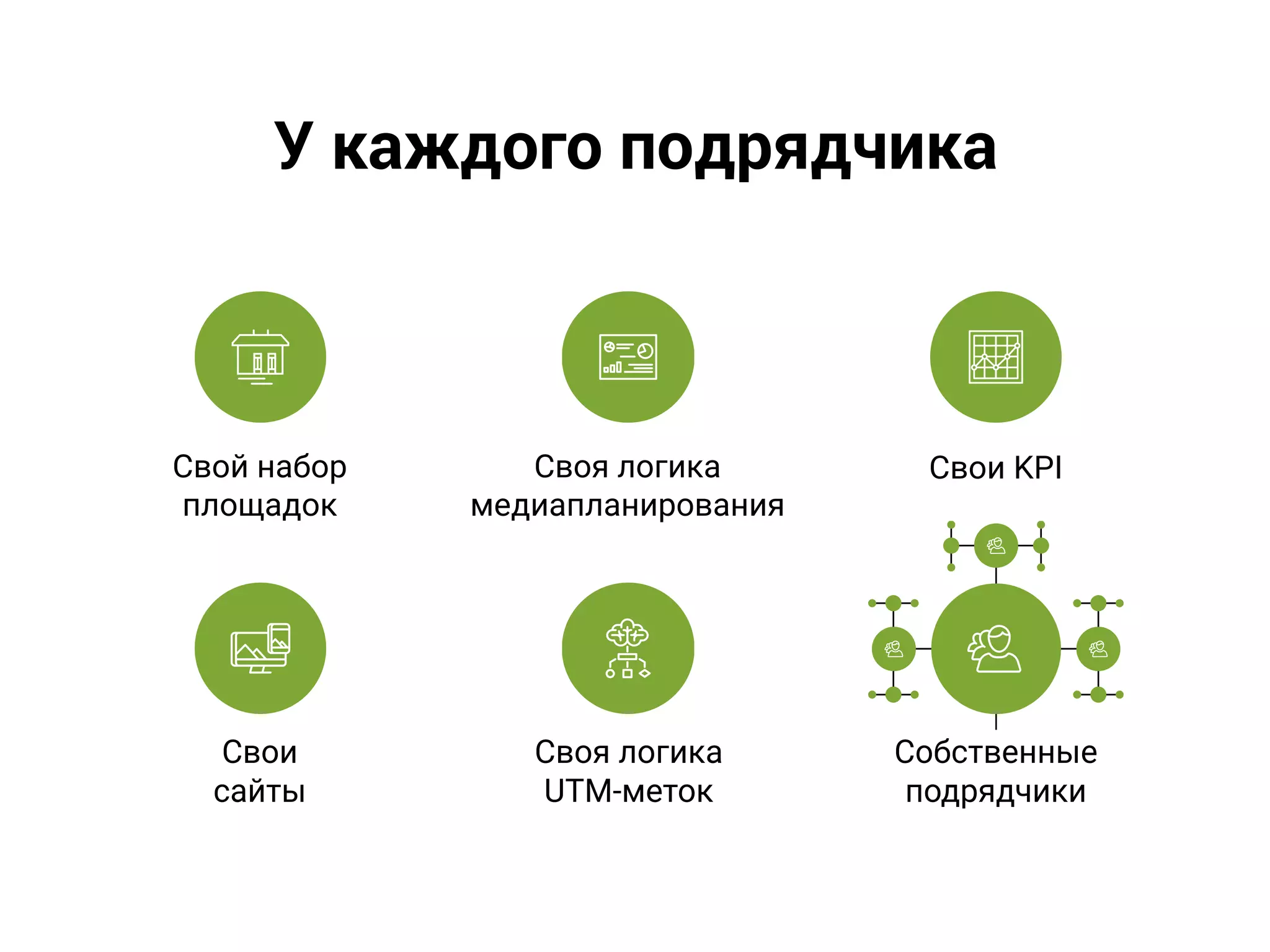 Свой набор
площадок
Своя логика
медиапланирования
Свои KPI
Свои
сайты
Своя логика
UTM-меток
Собственные
подрядчики
 