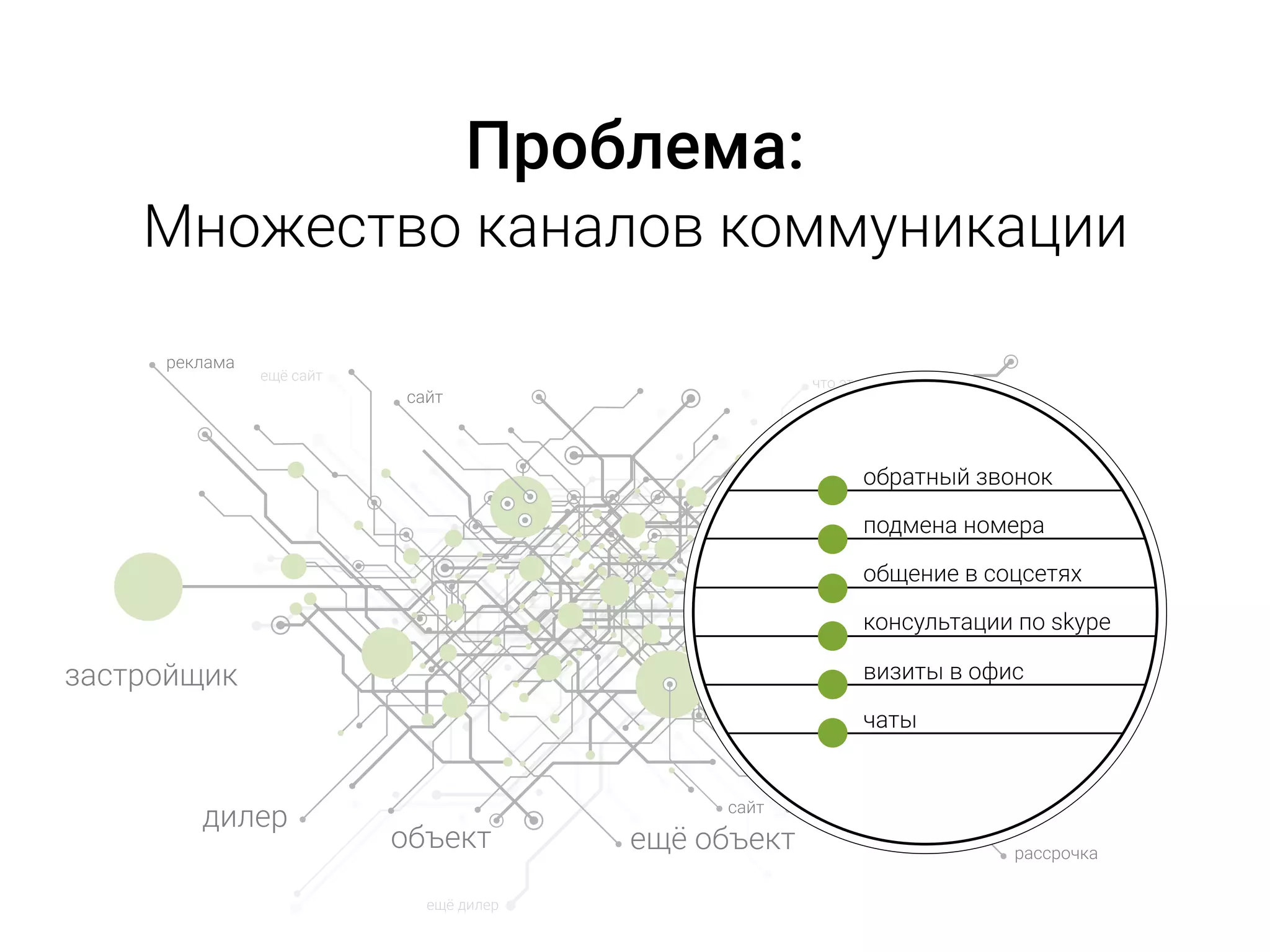 застройщик
ещё объект
агентство
дилер
реклама
объект
сайт
сайт
деньги
ещё подрядчик
подрядчик
что это такое?
реклама
рассрочка
ещё дилер
ещё сайт
реклама
обратный звонок
подмена номера
консультации по skype
общение в соцсетях
визиты в офис
чаты
Проблема:
Множество каналов коммуникации
 