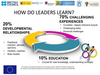 10% EDUCATION
20%
DEVELOPMENTAL
RELATIONSHIPS
HOW DO LEADERS LEARN?
• Feedback,
criticism, advices,
opinions,
• mentors, coaches
• Role models
• Crucibles –deeply intensive tryouts
• Challenging tasks
• Personal challenges
70% CHALLENGING
EXPERIENCES
• Crucial for new knowledge, understanding concepts
This project has received funding from the European Union’s Seventh Framework Programme
for research, technological development and demonstration under grant agreement No 643330
 