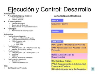 Ejecución y Control: DesarrolloParticipantes
• A nivel estrategia y decisión
– Lider de Proyectos
– Jefe de Desarrollo
• A nivel operativo
– Gerente de Proyecto
– Coordinador de Desarrollo
– Aseguramiento de la Calidad del software
• Participan
– Administrador de la Configuración
Artefactos
• Fase Planificación Desarrollo
– Registro en el Sistema de Proyectos
– Cronograma de desarrollo con Fases
– PAC ( Proyectos A-B)
• PPS base
• PGC base
• Fase Elaboración
– RAP ( Proyectos A-B) / DIR (Proyectos C –D)
– Revisión del Proceso (Checklist)
• Fase Construcción
– DAS ( Proyectos A-B) / DIT(Proyectos C –D)
– PPS final
– PGC final
– Revisión del Producto (Checklist)
• Fase Transición - Instalación
– Capacitación
– Certificación del Producto
Hito
• Certificación del Producto
• Alineación a Estándares
CMMI nivel 2
PMC: Control y Monitoreo del Proyecto
SAM: Administración de Acuerdo con el
Proveedor
ISO 9001
PMBOK
Ejecución y Control
REQM: Administración de
Requerimientos
MA: Medidas y Análisis
PPQA: Aseguramiento de la Calidad del
Proceso y el Producto
CM: Administración de la Configuración
 
