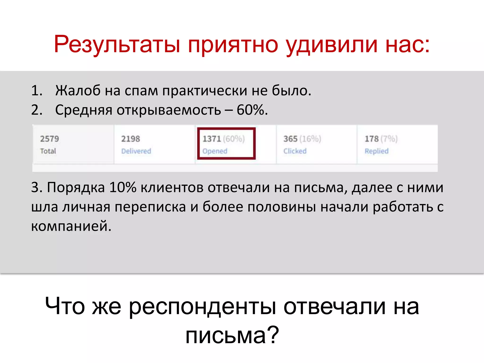 Результаты приятно удивили нас:
1. Жалоб на спам практически не было.
2. Средняя открываемость – 60%.
3. Порядка 10% клиентов отвечали на письма, далее с ними
шла личная переписка и более половины начали работать с
компанией.
Что же респонденты отвечали на
письма?
 
