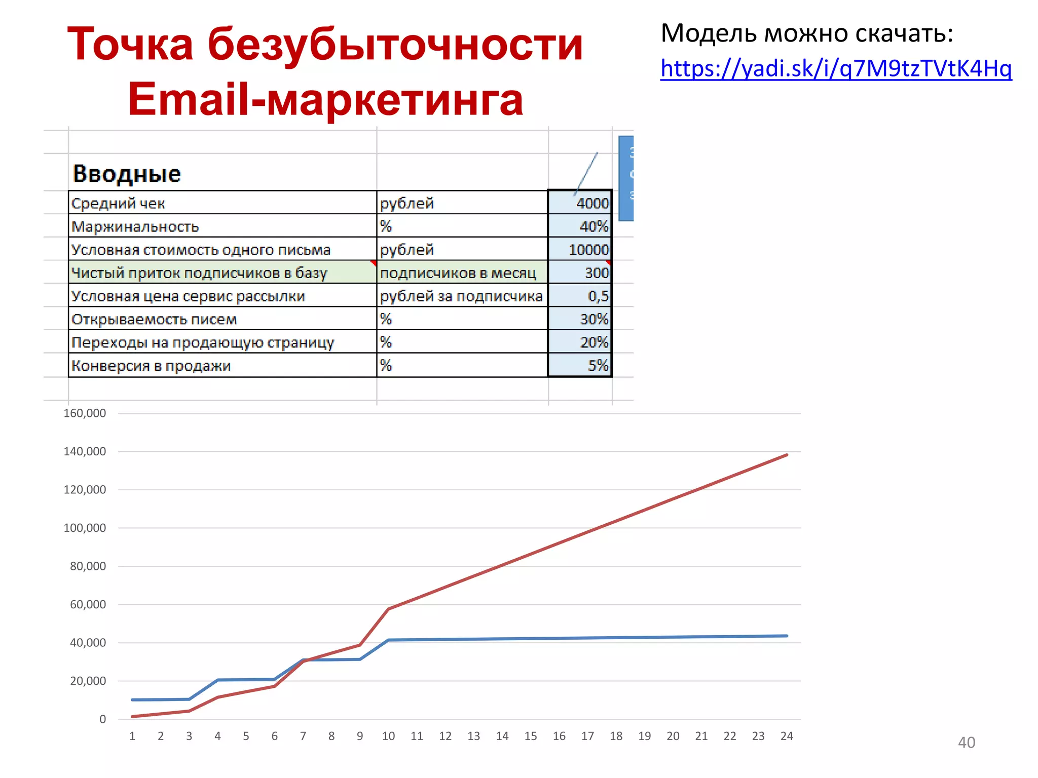 40
Точка безубыточности
Email-маркетинга
Модель можно скачать:
https://yadi.sk/i/q7M9tzTVtK4Hq
0
20,000
40,000
60,000
80,000
100,000
120,000
140,000
160,000
1 2 3 4 5 6 7 8 9 10 11 12 13 14 15 16 17 18 19 20 21 22 23 24
 