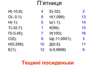 П’ятниця
И(-10,9); 4 Е(-32); 2
О(- 0,1); 8 Н(1,099); 13
Н(-1); 5 Ь(1,1); 14
Т(-32,7); 1 К(99); 15
П(-0,45); 7 И(100); 16
С(0); 9 Щ(-11,0001); 3
И(0,256); 10 Д(0,5); 11
Е(1); 12 І(-0,9999) 6
Тещині посиденьки
 