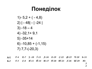 Понеділок
А-1 Г-4 Е-7 З -10 Ї-13 Л-16 О-19 С-22 Ф-25 Ч-28 Ь-31
Б-2 Ґ-5 Є-8 И-11 Й-14 М-17 П-20 Т-23 Х-26 Ш-29 Ю-
3
2
1)- 5,2 + ( - 4,8)
2) | - 48| - | -24 |
3) -18 – 4
4) -32,1+ 9,1
5) -35+14
6) -10,85 + (-1,15)
7) 7,7-(-20,3)
А
 