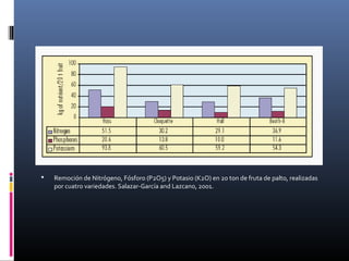  Remoción de Nitrógeno, Fósforo (P2O5) y Potasio (K2O) en 20 ton de fruta de palto, realizadas
por cuatro variedades. Salazar-García and Lazcano, 2001.
 
