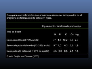 Guía para macroelementos que anualmente deben ser incorporados en el
programa de fertilización de paltos cv. Hass.
Kg elemento / tonelada de producción
Tipo de Suelo
N P K Ca Mg
Suelos arenosos (0-12% arcilla) 7,1 1,2 10,2 3,3 2,3
Suelos de potencial medio (12-24% arcilla) 5,7 1,0 8,2 2,6 1,8
Suelos de alto potencial (>24% de arcilla) 4,5 0,8 6,5 2,1 1,5
Fuente: Snijder and Stassen (2000).
 