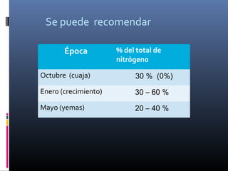 Se puede recomendar
Época % del total de
nitrógeno
Octubre (cuaja) 30 % (0%)
Enero (crecimiento) 30 – 60 %
Mayo (yemas) 20 – 40 %
 