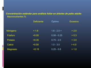 Concentración estándar para análisis foliar en árboles de palto adulto
Macronutrientes %
Deficiente Óptimo Excesivo
Nitrógeno < 1.6 1.6 - 2.0 + > 2.0
Fósforo <0.05 0.08 - 0.25 > 0.3
Potasio <0.35 0.75 - 2.0 > 3.0
Calcio <0.50 1.0 - 3.0 > 4.0
Magnesio <0.15 0.25 - 0.8 > 1.0
 