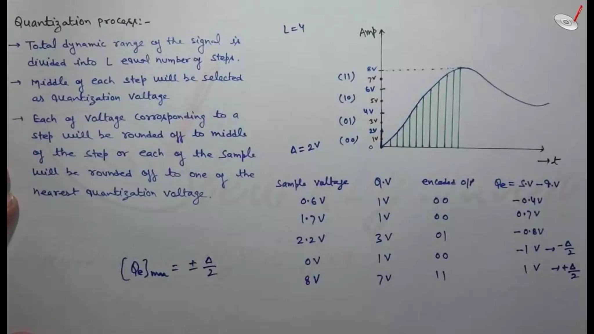 quantization | Communication Systems