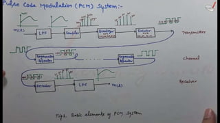 quantization | Communication Systems