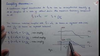 sampling theorem | Communication Systems