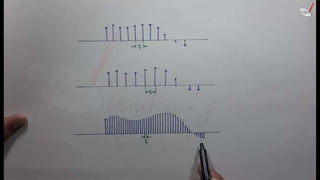 sampling theorem | Communication Systems