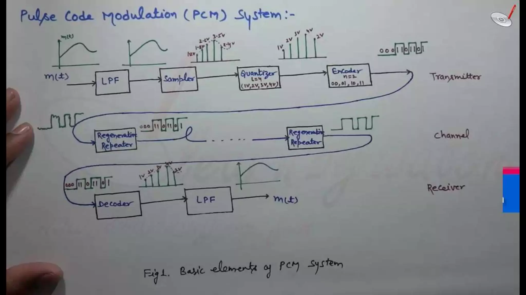 pulse code modulation pcm | Communication Systems | PPTX