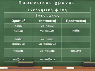 Ε ν ε ρ γ η τ ι κ ή φ ω ν ή
Ε ν ε σ τ ώ τ α ς
Οριστική Υποτακτική Προστακτική
παίζω να παίζω
παίζεις να παίζεις παίζε
παίζει να παίζει
παίζουμε να παίζουμε
παίζετε να παίζετε παίζετε
παίζουν να παίζουν
Π α ρ ο ν τ ι κ ο ί χ ρ ό ν ο ι
Κατερίνα ΛάζαρηΕπιμέλεια: Χρήστος Χαρμπής http://xristx.blogspot.gr σελ.11
 