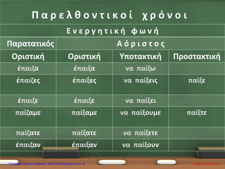 Ε ν ε ρ γ η τ ι κ ή φ ω ν ή
Παρατατικός Α ό ρ ι σ τ ο ς
Οριστική Οριστική Υποτακτική Προστακτική
έπαιζα έπαιξα να παίξω
έπαιζες έπαιξες να παίξεις παίξε
έπαιζε έπαιξε να παίξει
παίζαμε παίξαμε να παίξουμε παίξτε
παίζατε παίξατε να παίξετε
έπαιζαν έπαιξαν να παίξουν
Π α ρ ε λ θ ο ν τ ι κ ο ί χ ρ ό ν ο ι
Κατερίνα ΛάζαρηΕπιμέλεια: Χρήστος Χαρμπής http://xristx.blogspot.gr σελ.12
 