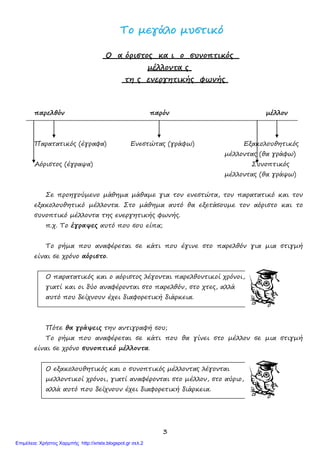 3
ΤΤοο μμεεγγάάλλοο μμυυσσττιικκόό
Ο α όριστος κα ι ο συνοπτικός
μέλλοντα ς
τη ς ενεργητικής φωνής
παρελθόν παρόν μέλλον
Παρατατικός (έγραφα) Ενεστώτας (γράφω) Εξακολουθητικός
μέλλοντας (θα γράφω)
Αόριστος (έγραψα) Συνοπτικός
μέλλοντας (θα γράψω)
Σε προηγούμενο μάθημα μάθαμε για τον ενεστώτα, τον παρατατικό και τον
εξακολουθητικό μέλλοντα. Στο μάθημα αυτό θα εξετάσουμε τον αόριστο και το
συνοπτικό μέλλοντα της ενεργητικής φωνής.
π.χ. Το έγραψες αυτό που σου είπα;
Το ρήμα που αναφέρεται σε κάτι που έγινε στο παρελθόν για μια στιγμή
είναι σε χρόνο αόριστο.
Ο παρατατικός και ο αόριστος λέγονται παρελθοντικοί χρόνοι,
γιατί και οι δύο αναφέρονται στο παρελθόν, στο χτες, αλλά
αυτό που δείχνουν έχει διαφορετική διάρκεια.
Πότε θα γράψεις την αντιγραφή σου;
Το ρήμα που αναφέρεται σε κάτι που θα γίνει στο μέλλον σε μια στιγμή
είναι σε χρόνο συνοπτικό μέλλοντα.
Ο εξακολουθητικός και ο συνοπτικός μέλλοντας λέγονται
μελλοντικοί χρόνοι, γιατί αναφέρονται στο μέλλον, στο αύριο,
αλλά αυτό που δείχνουν έχει διαφορετική διάρκεια.
Επιμέλεια: Χρήστος Χαρμπής http://xristx.blogspot.gr σελ.2
Το σχολικό παρεάκι tosxolikopareaki.blogspot.gr
 
