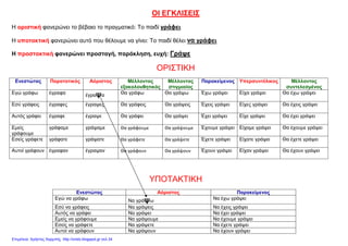 ΟΙ ΕΓΚΛΙΣΕΙΣ
Η οριστική φανερώνει το βέβαιο το πραγµατικό: Το παιδί γράφει
Η υποτακτική φανερώνει αυτό που θέλουµε να γίνει: Το παιδί θέλει να γράφει
Η προστακτική φανερώνει προσταγή, παράκληση, ευχή: Γράψε
ΟΡΙΣΤΙΚΗ
Ενεστώτας Παρατατικός Αόριστος Μέλλοντας
εξακολουθητικός
Μέλλοντας
στιγµιαίος
Παρακείµενος Υπερσυντέλικος Μέλλοντας
συντελεσµένος
Εγώ γράφω έγραφα έγραψα Θα γράφω Θα γράψω Έχω γράψει Είχα γράψει Θα έχω γράψει
Εσύ γράφεις έγραφες έγραψες Θα γράφεις Θα γράψεις Έχεις γράψει Είχες γράψει Θα έχεις γράψει
Αυτός γράφει έγραφε έγραψε Θα γράφει Θα γράψει Έχει γράψει Είχε γράψει Θα έχει γράψει
Εµείς
γράφουµε
γράφαµε γράψαµε Θα γράφουμε Θα γράψουμε Έχουµε γράψει Είχαµε γράψει Θα έχουµε γράψει
Εσείς γράφετε γράφατε γράψατε Θα γράφετε Θα γράψετε Έχετε γράψει Είχατε γράψει Θα έχετε γράψει
Αυτοί γράφουν έγραφαν έγραψαν Θα γράφουν Θα γράψουν Έχουν γράψει Είχαν γράψει Θα έχουν γράψει
ΥΠΟΤΑΚΤΙΚΗ
Ενεστώτας Αόριστος Παρακείµενος
Εγώ να γράφω Να γράψω Να έχω γράψει
Εσύ να γράφεις Να γράψεις Να έχεις γράψει
Αυτός να γράφει Να γράψει Να έχει γράψει
Εµείς να γράφουµε Να γράψουµε Να έχουµε γράψει
Εσείς να γράφετε Να γράψετε Να έχετε γράψει
Αυτοί να γράφουν Να γράψουν Να έχουν γράψει
Επιμέλεια: Χρήστος Χαρμπής http://xristx.blogspot.gr σελ.34
 