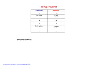 ΠΡΟΣΤΑΚΤΙΚΗ
Ενεστώτας Αόριστος
- -
Εσύ γράφε Γράψε
- -
- -
Εσείς γράφετε Γράψτε
- -
ΣΑΠΟΥΡΙΔΗΣ ΠΑΥΛΟΣ
Επιμέλεια: Χρήστος Χαρμπής http://xristx.blogspot.gr σελ.35
 