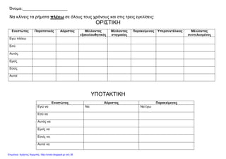 Όνομα:_____________________
Να κλίνεις τα ρήµατα πλέκω σε όλους τους χρόνους και στις τρεις εγκλίσεις:
ΟΡΙΣΤΙΚΗ
Ενεστώτας Παρατατικός Αόριστος Μέλλοντας
εξακολουθητικός
Μέλλοντας
στιγµιαίος
Παρακείµενος Υπερσυντέλικος Μέλλοντας
συντελεσµένος
Εγώ πλέκω
Εσύ
Αυτός
Εµείς
Εσείς
Αυτοί
ΥΠΟΤΑΚΤΙΚΗ
Ενεστώτας Αόριστος Παρακείµενος
Εγώ να Να Να έχω
Εσύ να
Αυτός να
Εµείς να
Εσείς να
Αυτοί να
Επιμέλεια: Χρήστος Χαρμπής http://xristx.blogspot.gr σελ.36
 