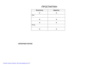 ΠΡΟΣΤΑΚΤΙΚΗ
Ενεστώτας Αόριστος
- -
Εσύ
- -
- -
Εσείς
- -
ΣΑΠΟΥΡΙΔΗΣ ΠΑΥΛΟΣ
Επιμέλεια: Χρήστος Χαρμπής http://xristx.blogspot.gr σελ.37
 