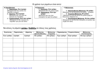 Οι χρόνοι των ρηµάτων είναι οκτώ:
Να κλίνεις τα ρήµατα γράφω, διαβάζω σε όλους τους χρόνους
Ενεστώτας Παρατατικός Αόριστος Μέλλοντας
εξακολουθητικός
Μέλλοντας
στιγµιαίος
Παρακείµενος Υπερσυντέλικος Μέλλοντας
συντελεσµένος
Εγώ γράφω έγραφα έγραψα Θα γράφω Θα γράψω Έχω γράψει Είχα γράψει Θα έχω γράψει
Β) Παροντικοί:
α) Ενεστώτας: Εγώ γράφω
(Φανερώνει κάτι που γίνεται τώρα)
β) Παρακείµενος: Εγώ έχω
γράψει
(Φανερώνει κάτι που είναι
τελειωµένο την ώρα που µιλάµε)
Α) Παρελθοντικοί:
α) Παρατατικός: Εγώ έγραφα
(Φανερώνει κάτι που γινόταν στο
παρελθόν συνέχεια)
β) Αόριστος: Εγώ έγραψα
(Φανερώνει κάτι που έγινε και
τελείωσε στο παρελθόν)
γ) Υπερσυντέλικος: Εγώ είχα γράψει
(Φανερώνει ότι κάτι τελείωσε στο
παρελθόν πριν γίνει κάτι άλλο)
Γ) Μελλοντικοί:
α) Εξακολουθητικός Μέλλοντας: θα γράφω
(Φανερώνει ότι κάτι θα γίνεται στο µέλλον συνέχεια)
β) Στιγµιαίος Μέλλοντας: θα γράψω
(Φανερώνει ότι κάτι θα γίνεται στο µέλλον χωρίς να
δηλώνεται η διάρκειά του)
γ) Συντελεσµένος Μέλλοντας: θα έχω γράψει
(Φανερώνει ότι κάτι θα είναι τελειωµένο στο µέλλον πριν
συµβεί κάτι άλλο)
Επιμέλεια: Χρήστος Χαρμπής http://xristx.blogspot.gr σελ.38
 