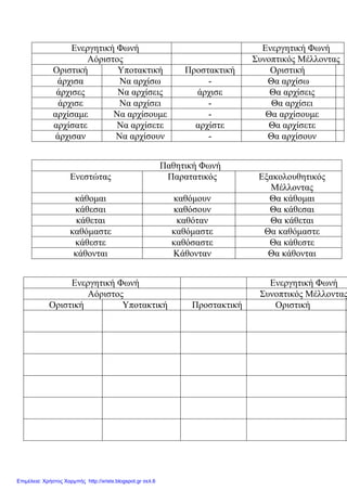 Δλεξγεηηθή Φσλή Δλεξγεηηθή Φσλή
Αόξηζηνο ΢πλνπηηθόο Μέιινληαο
Οξηζηηθή Τπνηαθηηθή Πξνζηαθηηθή Οξηζηηθή
άξρηζα Να αξρίζσ - Θα αξρίζσ
άξρηζεο Να αξρίζεηο άξρηζε Θα αξρίζεηο
άξρηζε Να αξρίζεη - Θα αξρίζεη
αξρίζακε Να αξρίζνπκε - Θα αξρίζνπκε
αξρίζαηε Να αξρίζεηε αξρίζηε Θα αξρίζεηε
άξρηζαλ Να αξρίζνπλ - Θα αξρίζνπλ
Παζεηηθή Φσλή
Δλεζηώηαο Παξαηαηηθόο Δμαθνινπζεηηθόο
Μέιινληαο
θάζνκαη θαζόκνπλ Θα θάζνκαη
θάζεζαη θαζόζνπλ Θα θάζεζαη
θάζεηαη θαζόηαλ Θα θάζεηαη
θαζόκαζηε θαζόκαζηε Θα θαζόκαζηε
θάζεζηε θαζόζαζηε Θα θάζεζηε
θάζνληαη Κάζνληαλ Θα θάζνληαη
Δλεξγεηηθή Φσλή Δλεξγεηηθή Φσλή
Αόξηζηνο ΢πλνπηηθόο Μέιινληαο
Οξηζηηθή Τπνηαθηηθή Πξνζηαθηηθή Οξηζηηθή
Επιμέλεια: Χρήστος Χαρμπής http://xristx.blogspot.gr σελ.6
eva-edu
 