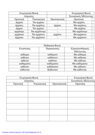 Δλεξγεηηθή Φσλή Δλεξγεηηθή Φσλή
Αόξηζηνο ΢πλνπηηθόο Μέιινληαο
Οξηζηηθή Τπνηαθηηθή Πξνζηαθηηθή Οξηζηηθή
άξρηζα Να αξρίζσ - Θα αξρίζσ
άξρηζεο Να αξρίζεηο άξρηζε Θα αξρίζεηο
άξρηζε Να αξρίζεη - Θα αξρίζεη
αξρίζακε Να αξρίζνπκε - Θα αξρίζνπκε
αξρίζαηε Να αξρίζεηε αξρίζηε Θα αξρίζεηε
άξρηζαλ Να αξρίζνπλ - Θα αξρίζνπλ
Παζεηηθή Φσλή
Δλεζηώηαο Παξαηαηηθόο Δμαθνινπζεηηθόο
Μέιινληαο
θάζνκαη θαζόκνπλ Θα θάζνκαη
θάζεζαη θαζόζνπλ Θα θάζεζαη
θάζεηαη θαζόηαλ Θα θάζεηαη
θαζόκαζηε θαζόκαζηε Θα θαζόκαζηε
θάζεζηε θαζόζαζηε Θα θάζεζηε
θάζνληαη Κάζνληαλ Θα θάζνληαη
Δλεξγεηηθή Φσλή Δλεξγεηηθή Φσλή
Αόξηζηνο ΢πλνπηηθόο Μέιινληαο
Οξηζηηθή Τπνηαθηηθή Πξνζηαθηηθή Οξηζηηθή
Επιμέλεια: Χρήστος Χαρμπής http://xristx.blogspot.gr σελ.12
eva-edu
 