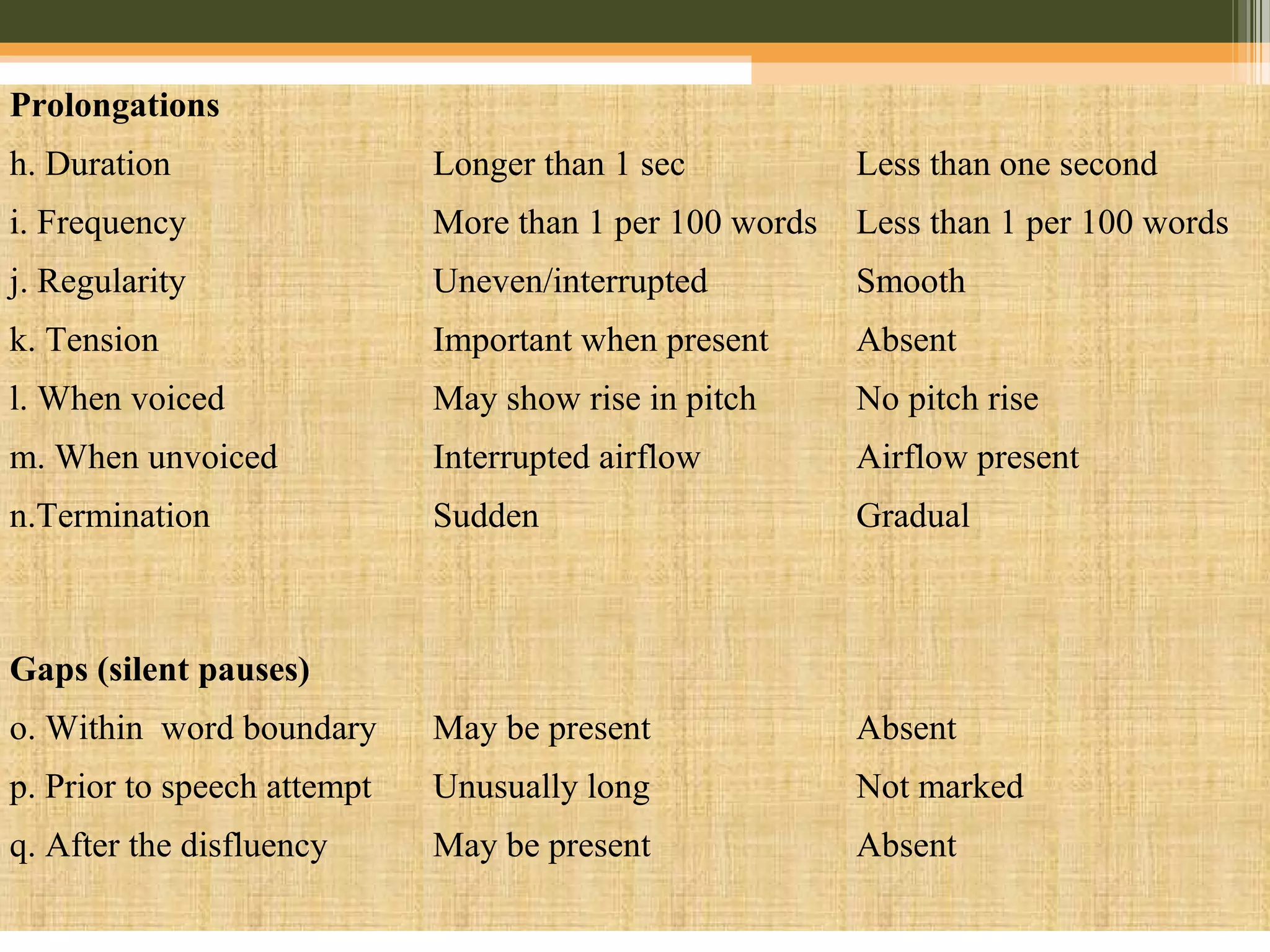 Prolongations
h. Duration
i. Frequency
j. Regularity
k. Tension
l. When voiced
m. When unvoiced
n.Termination
Longer than 1 sec
More than 1 per 100 words
Uneven/interrupted
Important when present
May show rise in pitch
Interrupted airflow
Sudden
Less than one second
Less than 1 per 100 words
Smooth
Absent
No pitch rise
Airflow present
Gradual
Gaps (silent pauses)
o. Within word boundary
p. Prior to speech attempt
q. After the disfluency
May be present
Unusually long
May be present
Absent
Not marked
Absent
 