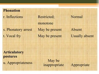Phonation
r. Inflections
s. Phonatory arrest
t. Vocal fry
Restricted;
monotone
May be present
May be present
Normal
Absent
Usually absent
Articulatory
postures
u. Appropriateness
May be
inappropriate Appropriate
 