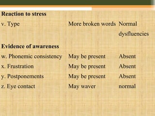 Reaction to stress
v. Type More broken words Normal
dysfluencies
Evidence of awareness
w. Phonemic consistency
x. Frustration
y. Postponements
z. Eye contact
May be present
May be present
May be present
May waver
Absent
Absent
Absent
normal
 
