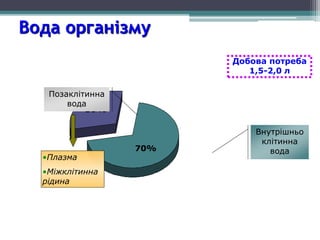 Вода організму
30%
70%
Добова потреба
1,5-2,0 л
Позаклітинна
вода
Внутрішньо
клітинна
вода
•Плазма
•Міжклітинна
рідина
 